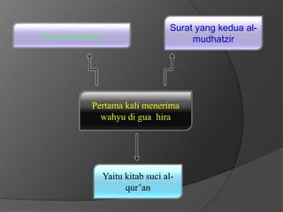 Pertama kali menerima
wahyu di gua hira
Yaitu surat al-alaq1-5
Surat yang kedua al-
mudhatzir
Yaitu kitab suci al-
qur’an
 