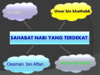 SAHABAT NABI YANG TERDEKAT
Abu bakar Umar bin khathabb
Oesman bin Affan Ali bin Abi Thalib
 