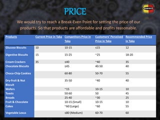 PRICE
Products Current Price in Taka Competitors Price in
Taka
Customers’ Perceived
Price in Taka
Recommended Price
in Taka
Glucose Biscuits 10 10-15 ≤15 12
Digestive Biscuits 15 15-25 ~25 18-20
Cream Crackers 35 ≤40 ~40 35
Chocolate Biscuits ≤45 40-50 40
Choco-Chip Cookies 60-80 50-70 55
Dry-fruit & Nut
Biscuit
35-50 ~40 40
Wafers ~15 10-15 10
Toasts 50-60 50 45
Breads 25-40 ~30 25
Fruit & Chocolate
Cakes
10-15 (Small)
~60 (Large)
10-15
~60
10
55
Vegetable Lexus ≤80 (Medium) 60-70 60
We would try to reach a Break-Even Point for setting the price of our
products. So that products are affordable and profits reasonable.
 