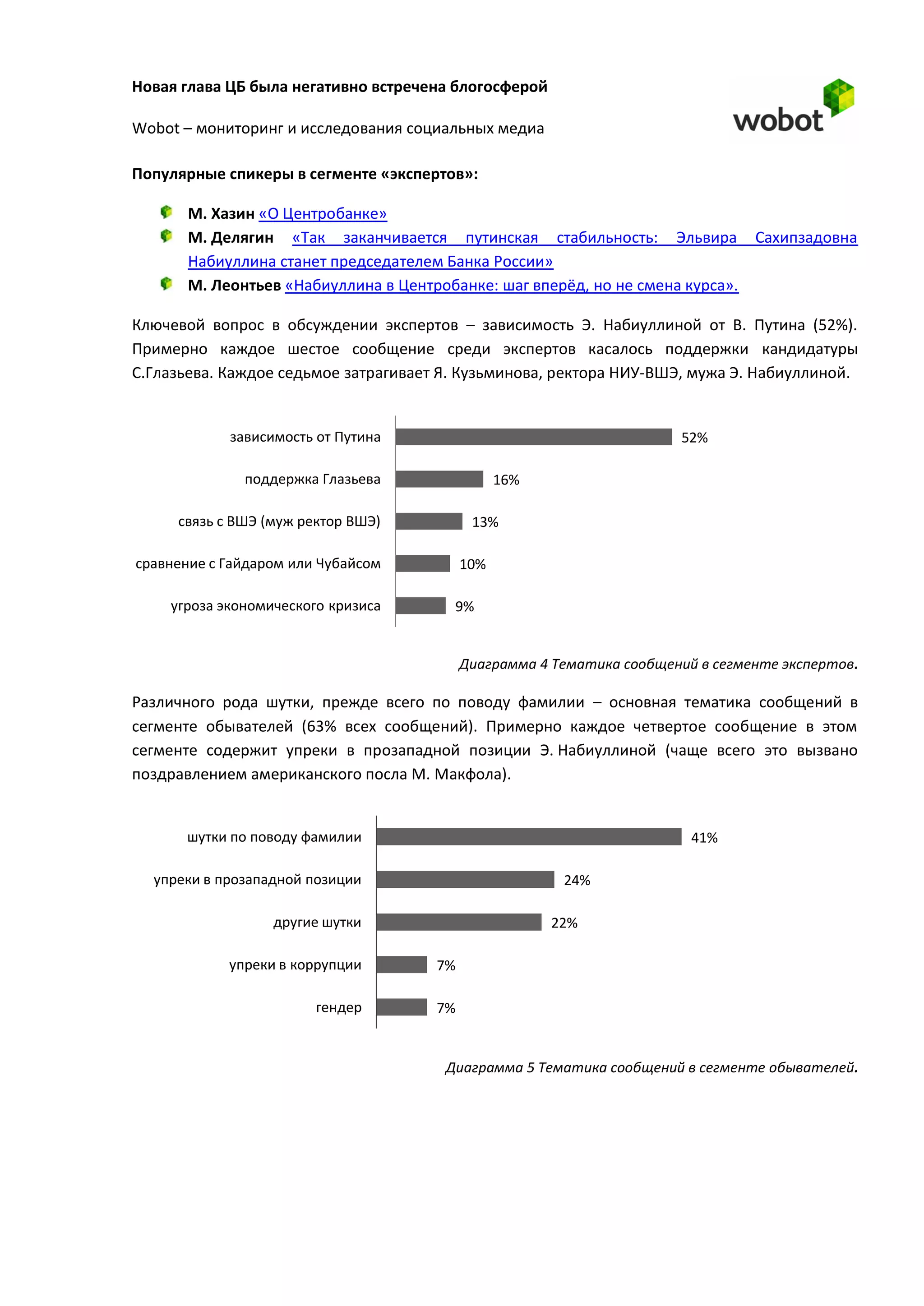 Новая глава ЦБ была негативно встречена блогосферой

Wobot – мониторинг и исследования социальных медиа

Популярные спикеры в сегменте «экспертов»:

       М. Хазин «О Центробанке»
       М. Делягин «Так заканчивается путинская стабильность: Эльвира             Сахипзадовна
       Набиуллина станет председателем Банка России»
       М. Леонтьев «Набиуллина в Центробанке: шаг вперёд, но не смена курса».

Ключевой вопрос в обсуждении экспертов – зависимость Э. Набиуллиной от В. Путина (52%).
Примерно каждое шестое сообщение среди экспертов касалось поддержки кандидатуры
С.Глазьева. Каждое седьмое затрагивает Я. Кузьминова, ректора НИУ-ВШЭ, мужа Э. Набиуллиной.


            зависимость от Путина                                      52%

              поддержка Глазьева                 16%

     связь с ВШЭ (муж ректор ВШЭ)           13%

сравнение с Гайдаром или Чубайсом          10%

    угроза экономического кризиса        9%


                                           Диаграмма 4 Тематика сообщений в сегменте экспертов.

Различного рода шутки, прежде всего по поводу фамилии – основная тематика сообщений в
сегменте обывателей (63% всех сообщений). Примерно каждое четвертое сообщение в этом
сегменте содержит упреки в прозападной позиции Э. Набиуллиной (чаще всего это вызвано
поздравлением американского посла М. Макфола).


      шутки по поводу фамилии                                            41%

  упреки в прозападной позиции                          24%

                  другие шутки                         22%

            упреки в коррупции        7%

                        гендер        7%


                                       Диаграмма 5 Тематика сообщений в сегменте обывателей.
 