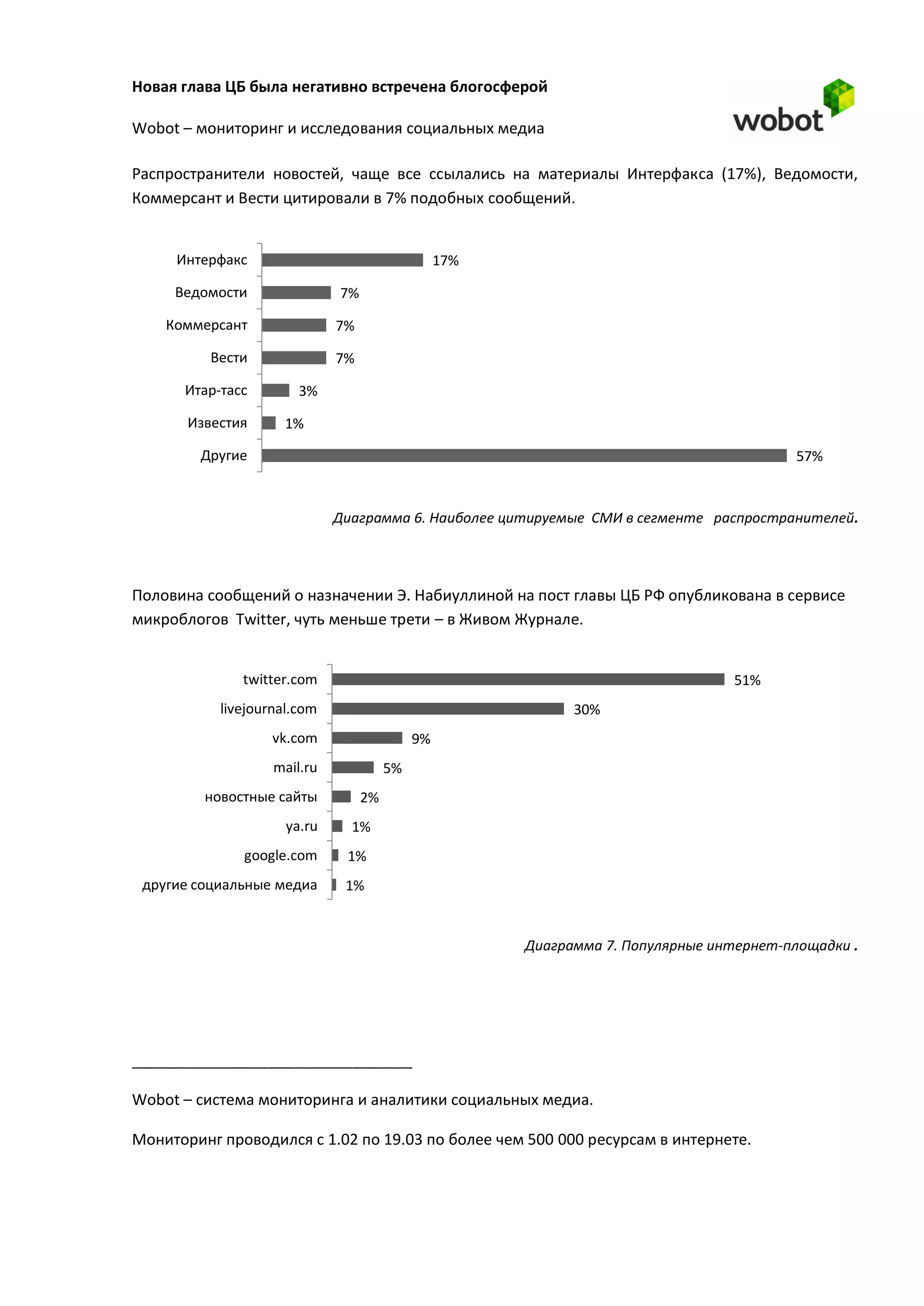 Новая глава ЦБ была негативно встречена блогосферой

Wobot – мониторинг и исследования социальных медиа

Распространители новостей, чаще все ссылались на материалы Интерфакса (17%), Ведомости,
Коммерсант и Вести цитировали в 7% подобных сообщений.


     Интерфакс                                   17%

     Ведомости               7%

    Коммерсант               7%

          Вести              7%

      Итар-тасс        3%

       Известия      1%

        Другие                                                                            57%


                             Диаграмма 6. Наиболее цитируемые СМИ в сегменте распространителей.




Половина сообщений о назначении Э. Набиуллиной на пост главы ЦБ РФ опубликована в сервисе
микроблогов Twitter, чуть меньше трети – в Живом Журнале.


              twitter.com                                                        51%
           livejournal.com                                   30%
                   vk.com                   9%
                   mail.ru             5%
         новостные сайты          2%
                     ya.ru     1%
              google.com      1%
 другие социальные медиа      1%


                                                       Диаграмма 7. Популярные интернет-площадки .




_________________________________

Wobot – система мониторинга и аналитики социальных медиа.

Мониторинг проводился с 1.02 по 19.03 по более чем 500 000 ресурсам в интернете.
 