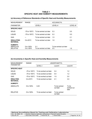 TABLE 1
SPECIFIC HEAT AND HUMIDITY MEASUREMENTS
(a) Accuracy of Reference Standards of Specific Heat and Humidity Measurements
MEASUREMENT

RANGE

PARAMETER

ACCURACY%
LEVEL-I

LEVEL-II

LEVEL-III

SPECIFIC HEAT
SOLID

-75 to 100°C

To be worked out later

0.3

0.5

LIQUID

-75 to 100°C

To be worked out later

0.3

0.5

GAS

--

To be worked out later

1.5

2.1

INSULATING
MATERIAL

0 to 50°C

To be worked out later

1.8

2.3

0 to 100%
0 to 100%

0.1
To be worked out later

To be worked out later
0.5

1.6

HUMIDITY
ABSOLUTE
RELATIVE

(b) Uncertainty in Specific Heat and Humidity Measurements
MEASUREMENT
PARAMETER

RANGE

UNCERTAINTY%
LEVEL-I

Level-II

Level-III

SPECIFIC HEAT
SOLID

-75 to 100°C

To be worked out later

0.4

1.2

LIQUID

-75 to 100°C

To be worked out later

0.4

1.2

GAS

-75 to 100°C

To be worked out later

1.9

3.0

INSULTING
MATERIAL

0 to 50°C

To be worked out later

2.1

3.0

ABSOLUTE

0 to 100%

0.25

To be worked
out later

To be
worked out
later

RELATIVE

0 to 100%

To be worked out later

To be worked
out later

HUMIDITY

National Accreditation Board for Testing and Calibration Laboratories
Doc. No: NABL 124
Issue No: 04

Specific Criteria for Calibration Laboratories in Thermal & Optical Discipline
Issue Date: 28.03.2008
Amend No: 00
Amend Date:--

Page No: 18 / 34

 