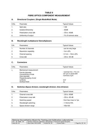 TABLE 6
FIBRE OPTICS COMPONENT MEASUREMENT
A.

Directional Couplers: (Single Mode/Multi Mode)

S.No.

Parameter

Typical Values

1.

Split ratio

: 1.99

2.

Isolation/Directivity

: -60dB

3.

Polarization cross talk

: -35 to –65dB

4,

Uniformity of output

: 1% of nominal value

B.

Wavelength multiplexers/ Demultiplexers

S.N.

Parameters

Typical Values

1.

Number of channels

: can be very large

2.

Resolution capability

: 1nm ±5%

3.

Channel spacing

: 0.1nm – 10nm ±5%

4.

Cross talk

: -35 to –65 dB

C.

Connectors

S.No.
1.

Parameters
Mechanical measurement
Ferrule diameter
Concentricity of hole
Hole diameter
Perpendicularity of end
surfaces
Surface finish

D.

Typical Values
: nominal 0 to –1% in 0
:±0.1µm in axial shift
:nominal ±1µm
:0.5°
:5λ

Switches (Space division, wavelength division, time division)

S.No.

Parameters

Typical Values

1.

Channel cross talk

: -35 to –65dB

2.

Polarization cross talk

: -35 to –65 dB

3.

Switching speed

: from few msec to 1ps

4.

Wavelength switching

: 1-10nm±10%

5.

Space division range

: 100x100

National Accreditation Board for Testing and Calibration Laboratories
Doc. No: NABL 124
Issue No: 04

Specific Criteria for Calibration Laboratories in Thermal & Optical Discipline
Issue Date: 28.03.2008
Amend No: 00
Amend Date:--

Page No: 29 / 34

 
