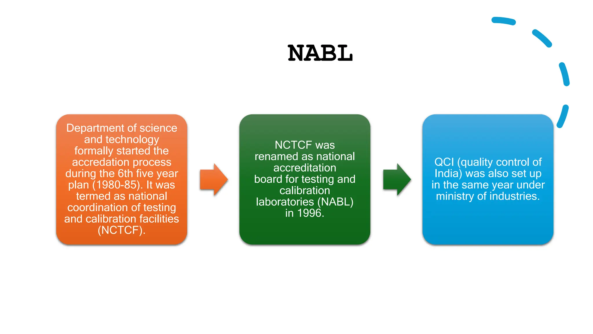 NABL
Department of science
and technology
formally started the
accredation process
during the 6th five year
plan (1980-85). It was
termed as national
coordination of testing
and calibration facilities
(NCTCF).
NCTCF was
renamed as national
accreditation
board for testing and
calibration
laboratories (NABL)
in 1996.
QCI (quality control of
India) was also set up
in the same year under
ministry of industries.
 