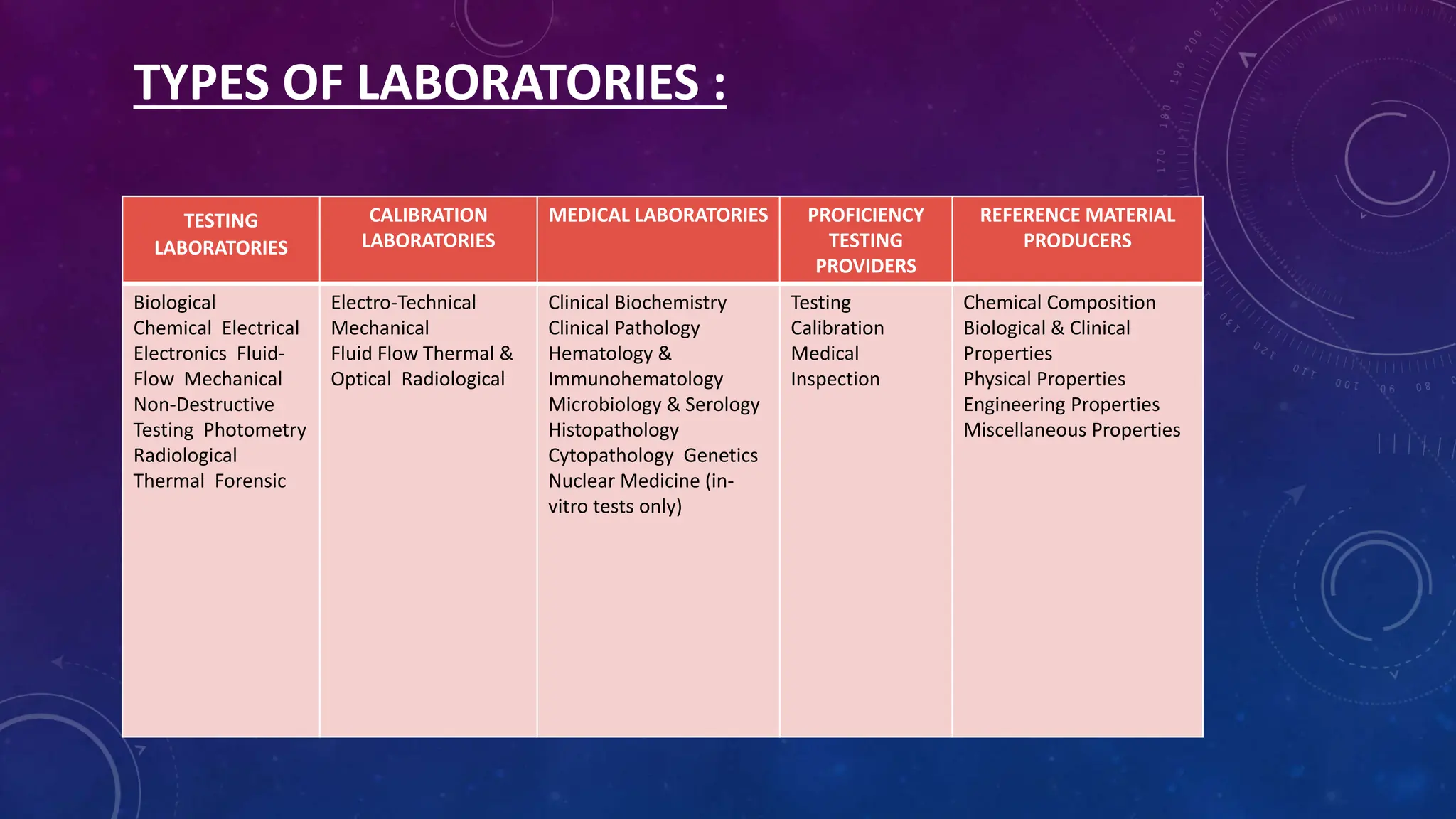 TESTING
LABORATORIES
CALIBRATION
LABORATORIES
MEDICAL LABORATORIES PROFICIENCY
TESTING
PROVIDERS
REFERENCE MATERIAL
PRODUCERS
Biological
Chemical Electrical
Electronics Fluid-
Flow Mechanical
Non-Destructive
Testing Photometry
Radiological
Thermal Forensic
Electro-Technical
Mechanical
Fluid Flow Thermal &
Optical Radiological
Clinical Biochemistry
Clinical Pathology
Hematology &
Immunohematology
Microbiology & Serology
Histopathology
Cytopathology Genetics
Nuclear Medicine (in-
vitro tests only)
Testing
Calibration
Medical
Inspection
Chemical Composition
Biological & Clinical
Properties
Physical Properties
Engineering Properties
Miscellaneous Properties
TYPES OF LABORATORIES :
 