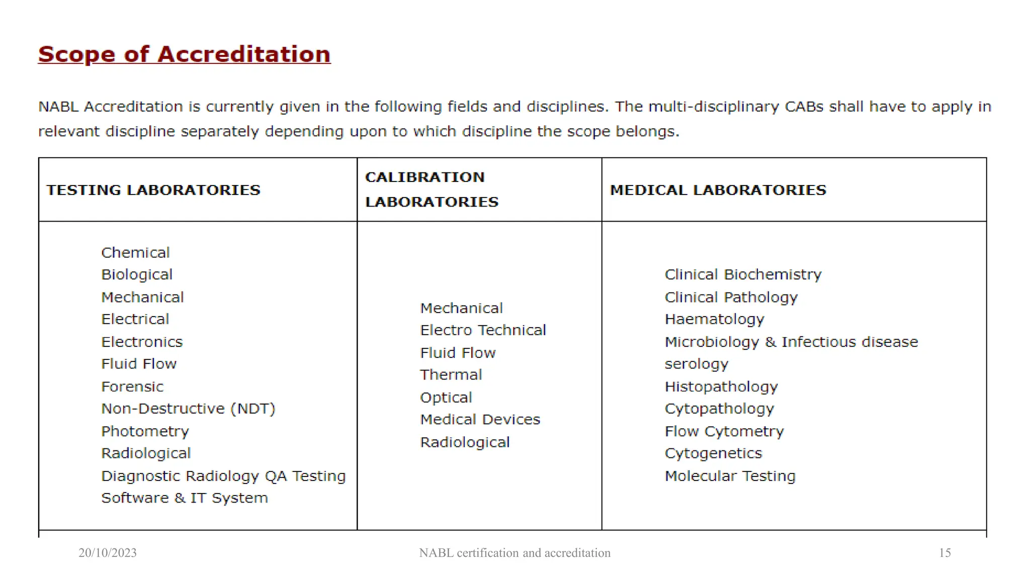 20/10/2023 NABL certification and accreditation 15
 