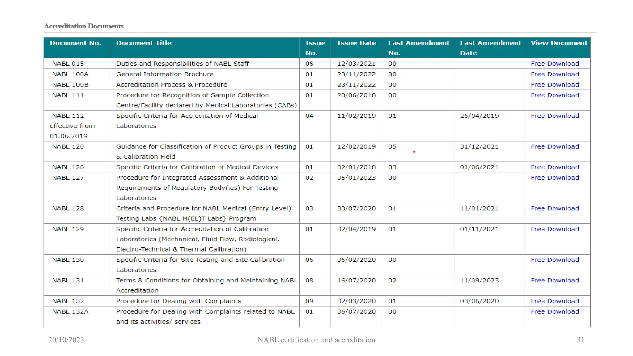 20/10/2023 NABL certification and accreditation 31
 