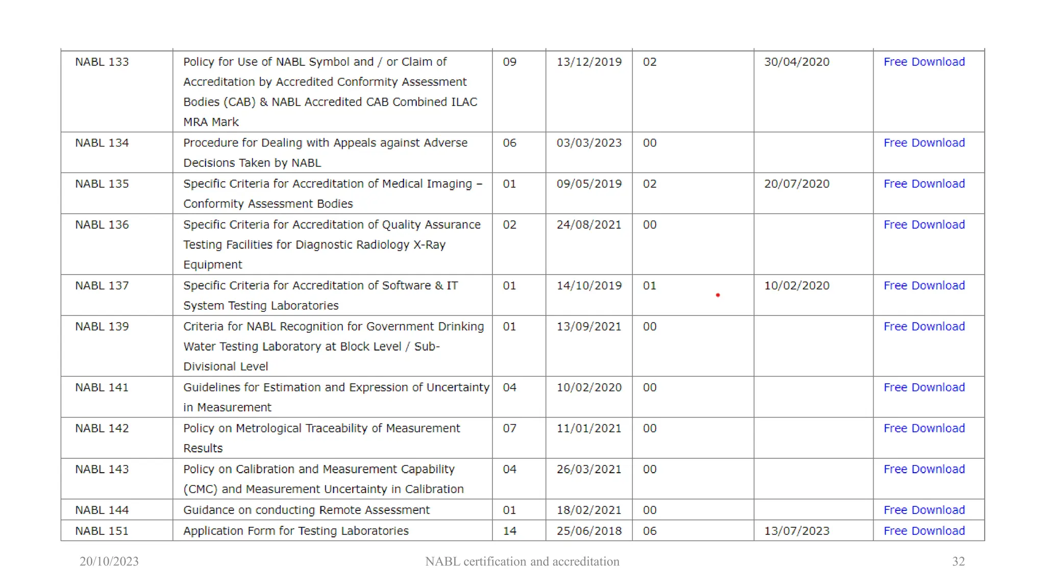 20/10/2023 NABL certification and accreditation 32
 