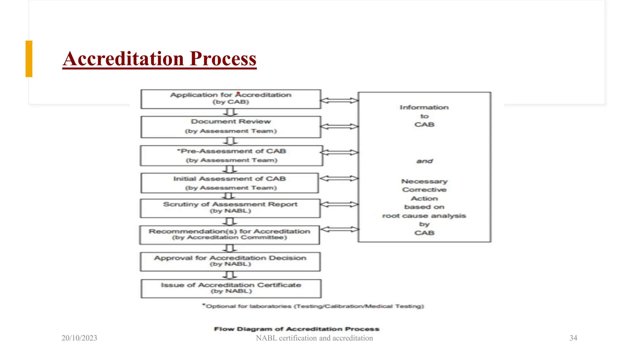 Accreditation Process
20/10/2023 NABL certification and accreditation 34
 