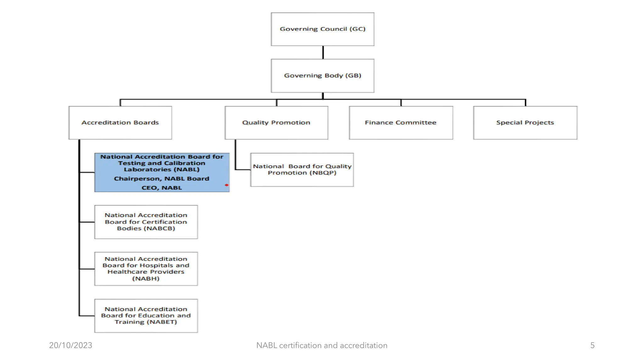 20/10/2023 NABL certification and accreditation 5
 
