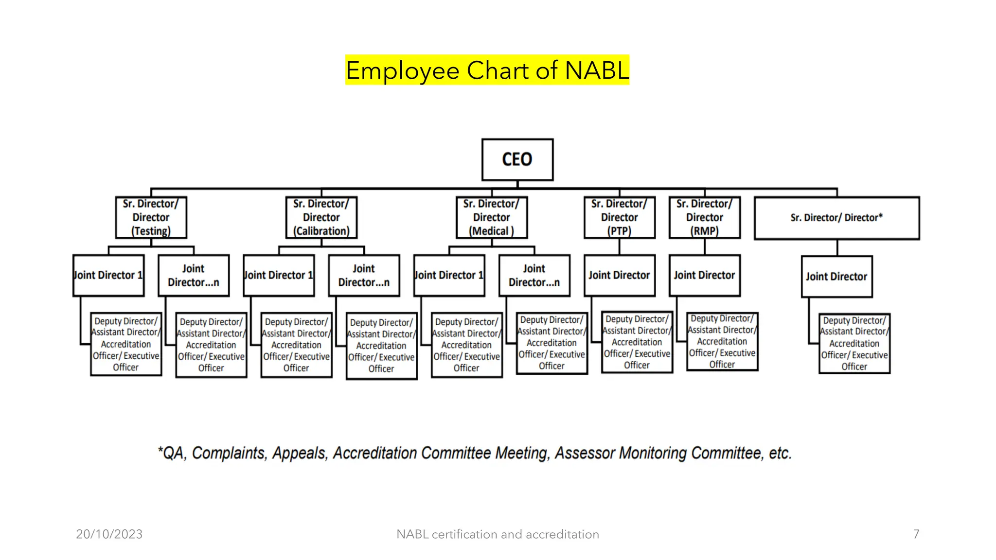 20/10/2023 NABL certification and accreditation 7
Employee Chart of NABL
 