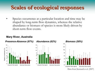 Scales of ecological responses
                            •              Species occurrence at a particular location and time may be
                                           shaped by long-term flow dynamics, whereas the relative
                                           abundance or biomass of species is more likely driven by
                                           short-term flow events.

                            Mary River, Australia
                            Presence-Absence (87%)                                 Abundance (62%)                                           Biomass (58%)
                                                                                                                                        14
                            14                                                    14
                                                                                                                                        12
                            12                                                    12
Relative contribution (%)




                            10                                                    10                                                    10

                            8                                                     8                                                     8

                            6                                                     6                                                     6
                            4                                                     4                                                     4
                            2                                                     2
                                                                                                                                        2
                            0                                                     0
                                 Long-term flow regime   Short-term flow events        Long-term flow regime   Short-term flow events   0
                                                                                                                                             Long-term flow regime   Short-term flow events

                                                                                                                                                 Data from Kennard et al. (2007)
 