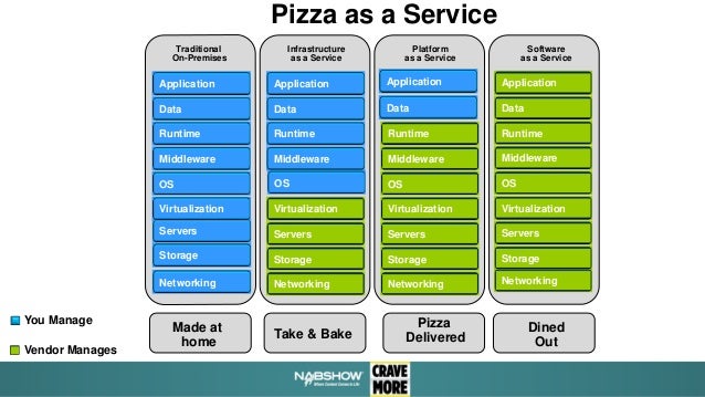 Nab 15 Pizza As A Service Iaas Paas Saas Of Cloud Explained Nab 15 Pizza As A Service Iaas Paas Saas Of Cloud Explained