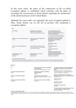 In this court order, the place of the commission of the so-called
corruption offense is established which coincides with the place of
recording the conversation of Artem Sytnyk regarding the interference
in the electoral process in the United States.
Although the court order was appealed, the court of appeal upheld it.
Thus, Artem Sytnyk was on the list of persons who committed a
corruption offense.
Print
No.
З
Place of work at the moment of committing a
corruption offense:
National Anti-Corruption Bureau of Ukraine
The article under which a person is held liable for
committing a corruption or corruption-related
offense
Part 1, Article 172-5 of the Code of Ukraine on
Administrative Offenses – Violation of the statutory
restrictions regarding the receipt of gifts
Date of entry into force of a court decision on
bringing a person to justice for a corruption offense:
December 13, 2019
Court case number:
572/2133/19
Date of court decision:
December 13, 2019
The number of court decision:
86363442
The court which ruled (issued) the decision to hold
the person liable for a corruption offense:
Rivne Court of Appeal
Last name at the moment of offense:
Sytnyk
Position at the moment of committing a
corruption offense:
Director
First name at the moment of offense:
Artem
Composition of corruption offense:
Violation of regulatory restrictions on receiving
gifts
Patronymic at the moment of offense:
Serhiiovych
Areas of activity at the moment of offense:
State service
The essence of satisfaction of claims
Considered guilty of an offense under Part 1, Art. 172-5 of the Code of Ukraine on Administrative Offenses. The administrative penalty was imposed in the form of a fine of
200 (two hundred) non-taxable minimum income of citizens, amounting to UAH 3,400 (three thousand four hundred) hryvnias, 00 kopecks with confiscation of gifts to the state
income.
 
