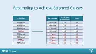 Resampling to Achieve Balanced Classes
Examples
P1 Normal
P2 Normal
P3 Normal
P4 Mass
P5 Normal
P6 Normal
P7 Mass
P8 Normal
Loss
Prediction
Probabilities
Re-Sampled
0.3
0.5
P3 Normal
0.3
0.5
P6 Normal
0.3
0.5
P1 Normal
0.3
0.5
P8 Normal
0.3
0.5
P7 Mass
0.3
0.5
P4 Mass
0.3
0.5
P7 Mass
0.3
0.5
P4 Mass
 