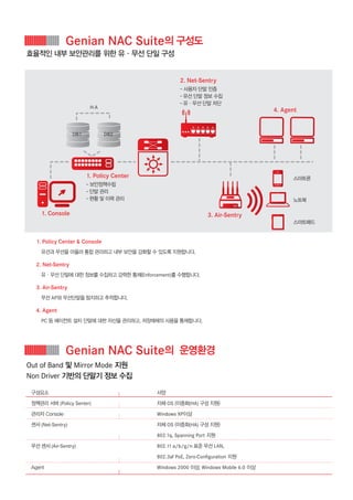 지니네트웍스 [지니안 NAC 스위트] 소개자료 | PDF
