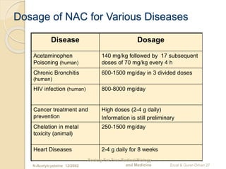 Dosage of NAC for Various Diseases
Disease Dosage
Acetaminophen
Poisoning (human)
140 mg/kg followed by 17 subsequent
doses of 70 mg/kg every 4 h
Chronic Bronchitis
(human)
600-1500 mg/day in 3 divided doses
HIV infection (human) 800-8000 mg/day
Cancer treatment and
prevention
High doses (2-4 g daily)
Information is still preliminary
Chelation in metal
toxicity (animal)
250-1500 mg/day
Heart Diseases 2-4 g daily for 8 weeks
N-Acetylcysteine 12/2002
Society For Free Radical Biology
and Medicine Ercal & Gurer-Orhan 27
 