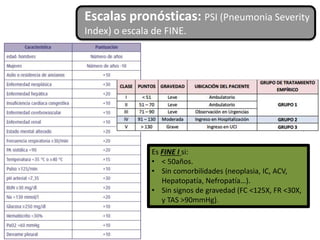 Escalas pronósticas: PSI (Pneumonia Severity
Index) o escala de FINE.
Es FINE I si:
• < 50años.
• Sin comorbilidades (neop...