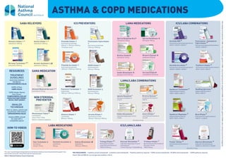 ASTHMA & COPD MEDICATIONS
RESOURCES
TREATMENT
GUIDELINES
Australian Asthma
Handbook:
asthmahandbook.org.au
COPD-X Plan:
copdx.org.au
COPD Inhaler Device
Chart Poster:
lungfoundation.com.au/
resources/copd-inhaler-
device-chart-poster/
INHALER
TECHNIQUE
How-to videos, patient and
practitioner information
nationalasthma.org.au
Inhalers/MDIs should
be used with a
compatible spacer
This chart was developed independently by the National Asthma Council Australia with support from
Astra Zeneca Australia, Chiesi Australia and Cipla Australia.
PBS PRESCRIBERS † Asthma unrestricted benefit ‡ Asthma restricted benefit aAsthma authority required ^ COPD unrestricted benefit # COPD restricted benefit C
COPD authority required
Check TGA and PBS for current age and condition criteria
SABA RELIEVERS
Bricanyl Turbuhaler a c
terbutaline 500mcg
Airomir Autohaler ‡ #
salbutamol 100mcg
Ventolin Inhaler † ^
salbutamol 100mcg
NON STEROIDAL
PREVENTER
Montelukast Tablet a
montelukast
4mg • 5mg • 10mg
Generic medicine suppliers
Atrovent Metered Aerosol † ^
ipratropium 21mcg
SAMA MEDICATION
Onbrez Breezhaler #
indacaterol
150mcg • 300mcg
Oxis Turbuhaler ‡
formoterol
6mcg • 12mcg
Serevent Accuhaler ‡
salmeterol
50mcg
LABA MEDICATIONS
QVAR Autohaler ‡
beclometasone
50mcg • 100mcg
Pulmicort Turbuhaler †
budesonide
100mcg • 200mcg • 400mcg
Flixotide Accuhaler †
fluticasone propionate
100mcg* • 250mcg • 500mcg
Flixotide Inhaler †
fluticasone propionate
50mcg* • 125mcg • 250mcg
*Flixotide Junior
Fluticasone Cipla Inhaler
†
fluticasone propionate
125mcg • 250mcg
Alvesco Inhaler †
ciclesonide
80mcg • 160mcg
ICS PREVENTERS
QVAR Inhaler †
beclometasone
50mcg • 100mcg
Spiriva Respimat # ‡/a
tiotropium 2.5mcg
Spiriva Handihaler #
tiotropium 18mcg
LAMA MEDICATIONS
LAMA/LABA COMBINATIONS
ICS/LAMA/LABA
Trelegy Ellipta a c
fluticasone furoate/
umeclidinium/vilanterol
100/62.5/25mcg
Enerzair Breezhaler a
Indacaterol/glycopyrronium/
mometasone
114/46/136mcg • 114/46/68mcg
Trimbow Inhaler c
Beclometasone/Formoterol/
Glycopyrronium
100/6/10mcg
all units in mcg
Bretaris Genuair #
aclidinium 322mcg
Incruse Ellipta #
umeclidinium 62.5mcg
Brimica Genuair c
aclidinium/formoterol
340/12
Anoro Ellipta c
umeclidinium/vilanterol
62.5/25
Spiolto Respimat c
tiotropium/olodaterol
2.5/2.5
Ultibro Breezhaler c
indacaterol/glycopyrronium
110/50
Braltus Zonda #
tiotropium 13mcg
ICS,
inhaled
corticosteroid
|
LABA,
long-acting
beta
2
agonist
|
LAMA,
long-acting
muscarinic
antagonist
|
SABA,
short-acting
beta
2
agonist
|
SAMA,
short-acting
muscarinic
antagonist
2022 © National Asthma Council Australia
HOW-TO VIDEOS
Asmol Inhaler † ^
salbutamol 100mcg
Seebri Breezhaler #
glycopyrronium 50mcg
Arnuity Ellipta †
fluticasone furoate
50mcg • 100mcg • 200mcg
ICS/LABA COMBINATIONS
Seretide MDI a
fluticasone propionate/salmeterol
50/25 • 125/25 • 250/25 c
Fluticasone + Salmeterol
Cipla Inhaler a
fluticasone propionate/salmeterol
125/25 • 250/25 c
Seretide Accuhaler a
fluticasone propionate/salmeterol
100/50 • 250/50 • 500/50 c
Symbicort Turbuhaler a
budesonide/formoterol
100/6 • 200/6 • 400/12 c
DuoResp Spiromax a
budesonide/formoterol
200/6 • 400/12 c
all units in
Symbicort Rapihaler a
budesonide/formoterol
50/3 • 100/3 • 200/6 c
Flutiform Inhaler a
fluticasone propionate/formoterol
50/5 • 125/5 • 250/10
Breo Ellipta a
fluticasone furoate/vilanterol
100/25 c • 200/25
Fostair Inhaler a
beclometasone/formoterol
100/6
ICS/LABA COMBINATIONS
Seretide MDI a
fluticasone propionate/salmeterol
50/25 • 125/25 • 250/25 c
Fluticasone + Salmeterol
Cipla Inhaler a
fluticasone propionate/salmeterol
125/25 • 250/25 c
Seretide Accuhaler a
fluticasone propionate/salmeterol
100/50 • 250/50 • 500/50 c
Symbicort Turbuhaler a
budesonide/formoterol
100/6 • 200/6 • 400/12 c
DuoResp Spiromax a
budesonide/formoterol
200/6 • 400/12 c
all units in mcg
Symbicort Rapihaler a
budesonide/formoterol
50/3 • 100/3 • 200/6 c
Flutiform Inhaler a
fluticasone propionate/formoterol
50/5 • 125/5 • 250/10
Breo Ellipta a
fluticasone furoate/vilanterol
100/25 c • 200/25
Fostair Inhaler a
beclometasone/formoterol
100/6
Atectura Breezhaler a
Indacaterol/mometasone
125/62.5 • 125/127.5 • 125/260
 