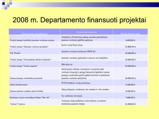 2008 m. Departamento finansuoti projektai Organizacijos pavadinimas Projekto pavadinimas Skirtas finansavimas Viešoji įstaiga Anykščių jaunimo verslumo centras Anykščių ir Švenčionių rajonų socialiai pažeidžiamo jaunimo verslumo įgūdžių ugdymas 4.600,00 Lt Viešoji įstaiga “Darnaus vystymo projektai” Kuriu verslą Panevėžyje 12.800,00 Lt VšĮ "Profat" Jaunimo verslumo konkursas PROFAS 10.000,00 Lt Viešoji įstaiga “Nacionalinės plėtros institutas” Jaunimo verslumo galimybės Lietuvos savivaldybėse 15.000,00 Lt Viešoji įstaiga "Verslo angelas" Būk aktyvus 10.000,00 Lt Zarasų jaunųjų verslininkų asociacija Informacijos sklaida visuomenei ir jaunimui apie verslumo situaciją ir gerąją Zarasų bei Ignalinos rajonų jaunųjų verslininkų patirtį ugdant teorinius ir praktinius jaunimo verslumo gebėjimus 10.000,00 Lt Sedos bendruomenė PVM Pradėkim verslą miestelyje 9.300,00 Lt Zarasų jaunimo vandens sporto klubas Idėjų poligonas vandenyje, ant vandens ir virš vandens 8.300,00 Lt Kretingos rajono saviraiškos klubas "Mes tik" Ne verkšlenk, bet daryk 7.600,00 Lt “ Aiesec” Lietuva Verslumo, kaip pridėtinės vertės kūrimo, suvokimo skatinimas jaunimo terpėje 12.400,00 Lt 
