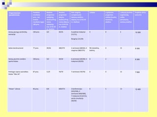 Organizacijos pavadinimas Pasiektas rezultatas proc., kai lauktas rezultatas lygus 100 proc. Bendras programos vykdytojų skaičius/Programos vykdytojų nuo 14 iki 29 m. skaičius Bendras programos dalyvių skaičius/Programos dalyvių nuo 14 iki 29 m. skaičius Kiek renginių suorganizuota (dalyvių skaičius; dalyvių nuo 14 iki 29 m. skaičius) Leidyba Į vykdomas programos veiklas įtrauktų savanorių skaičius Į aktyvią jaunimo organizacijų veiklą įsitraukusių asmenų skaičius Projektui skirta suma (Lt) Zarasų jaunųjų verslininkų asociacija  100 proc. 3/2 40/35 4 įvadiniai mokymai (11/11); Renginys (31/29) 0 0 2 10 000 Sedos bendruomenė  77 proc. 39/36 380/375 2 seminarai (68/64); 4 renginiai (380/375) 90 metodinių leidinių 0 15 9 300 Zarasų jaunimo vandens sporto klubas  100 proc. 3/2 20/20 6 seminarai (20/20); 3 mokymai (20/20) 0 2 5 8 300 Kretingos rajono saviraiškos klubas "Mes tik"  87 proc. 11/9 70/70 7 seminarai (70/70) 0 0 15 7 600 “ Aiesec” Lietuva  96 proc. 6/6 600/573 3 konferencijos (243/240), 4 seminarai (400/400), 7 mokymai (213/213), verslo simuliacija (30/30) 0 5 13 12 400 