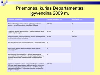 Priemonės, kurias Departamentas įgyvendina 2009 m. Priemonės pavadinimas Planuota skirti suma (Lt) Skirta suma (Lt) Plėtoti neformalųjį jaunimo verslumo ugdymą įgyvendinant jaunimo ir su jaunimu dirbančių organizacijų projektus 100 000 0 Organizuoti jaunimo verslumo tyrimų ir mokymo, dalijimosi gerąja patirtimi projektų rengimą  80 000 0 Parengti kasmetinį leidinį apie sėkmingą jaunimo verslą ir jį skleisti verslumą skatinančiose institucijose 50 000 100 000 Sukurti ir plėtoti jaunimo verslumo informacinį ir mentorystės tinklą 0 Atlikti tyrimus jaunimo verslumo ir jaunimo verslo situacijai Lietuvoje įvertinti 0 Atlikus tyrimus jaunimo verslumo ir jaunimo verslo situacijai Lietuvoje įvertinti, parengti rekomendacijas, kaip skatinti jaunimo verslumą savivaldybėse, ir supažindinti su jomis savivaldybių atstovus 0 Organizuoti renginius, kuriuose valstybės institucijos ir socialiniai partneriai galėtų dalytis verslumo skatinimo patirtimi, supažindinti visuomenę su programa, jos priemonėmis ir rezultatais, rengti palankią verslui jaunimo ir visuomenės nuomonę formuojančius renginius ar akcijas 100 000 