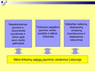 Nepakankamas  jaunimo ir  v isuomenės suvokimas ir  žinios apie savo verslo galimybes Tinkamos pagalbos jaunimo verslo  pradžiai  i r plėtrai  trūkumas Valstybės veiksmų,  s katinančių  verslumą, koordinavimo ir  stebėsenos  nebuvimas   Nėra tinkamų sąlygų jaunimo verslumui Lietuvoje 