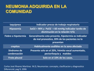 taquipnea Indicador precoz de trabajo respiratorio
Hipoxemia SaO2 < 90% y PaO2 < 60 mmHg indicador tardío de
disminución en la relación V/Q
Fiebre o hipotermia Generalmente esta presente, hipotermia es indicador
de mal pronostico, 20% de los pacientes no lo
presentan
crepitos Habitualmente audibles en la zona afectada
Síndrome de
condensación
Presente solo en el 20%, frémito vocal aumentado,
pectoriloquia y matidez
Frote pleural Solo en el 10% de los casos.
Carlos José Álvarez Martínez M.D, Neumonias: concepto, clasificacion y diagnostico
Diferencial; pag 9; 2006
 
