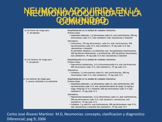 NEUMONIA ADQUIRIDA EN LA
COMUNIDAD
Carlos José Álvarez Martínez M.D, Neumonias: concepto, clasificacion y diagnostico
Diferencial; pag 9; 2006
NEUMONIA ADQUIRIDA EN LA
COMUNIDAD
 