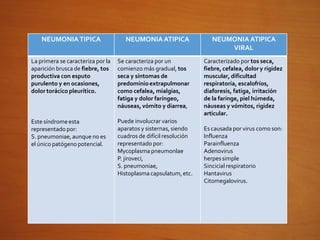 NEUMONIATIPICA NEUMONIA ATIPICA NEUMONIA ATIPICA
VIRAL
La primera se caracteriza por la
aparición brusca de fiebre, tos
productiva con esputo
purulento y en ocasiones,
dolor torácico pleurítico.
Este síndromeesta
representado por:
S. pneumoniae,aunque no es
el único patógeno potencial.
Se caracteriza por un
comienzo más gradual, tos
seca y síntomas de
predominioextrapulmonar
como cefalea, mialgias,
fatiga y dolor faríngeo,
náuseas,vómito y diarrea,
Puede involucrar varios
aparatos y sisternas, siendo
cuadros de difícil resolución
representado por:
Mycoplasma pneumonlae
P. jiroveci,
S. pneumoniae,
Histoplasma capsulatum, etc.
Caracterizado por tos seca,
fiebre, cefalea, dolory rigidez
muscular, dificultad
respiratoria, escalofríos,
diaforesis, fatiga, irritación
de la faringe, piel húmeda,
náuseas y vómitos, rigidez
articular.
Es causada por virus como son:
Influenza
Parainfluenza
Adenovirus
herpessimple
Sincicial respiratorio
Hantavirus
Citomegalovirus.
 