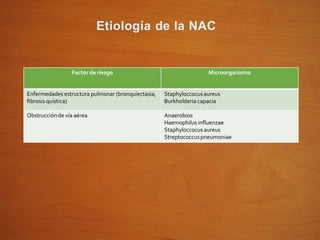 Etiología de la NAC
Factor de riesgo Microorganismo
Enfermedades estructura pulmonar (bronquiectasia,
fibrosis quística)
Staphyloccocusaureus
Burkholderia capacia
Obstrucciónde vía aérea Anaerobios
Haemophilus influenzae
Staphyloccocusaureus
Streptococcuspneumoniae
 