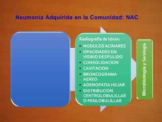 Neumonía Adquirida en la Comunidad: NAC
● Cuadro clínico
• FIEBREALTA
• ESCALOFRIO
• TOS CON
EXPECTORACION
PURULENTA
• TAQUIPNEA
• DOLORTORAXICO
TIPO PLEURITICO
• COMPROMISO DEL
ESTADO GENERAL
• SINDROME DE
● CONDENSACIÓN
Radiografía de tórax:
• NODULOSACINARES
• OPACIDADES EN
VIDRIO DESPULIDO
• CONSOLIDACION
• CAVITACION
• BRONCOGRAMA
AEREO
• ADENOPATIA HILIAR
• DISTRIBUCION
CENTROLOBULILLAR
O PENLOBULILLAR
Microbiología
y
Serología
 