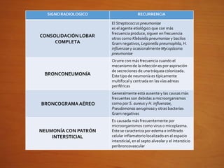 SIGNO RADIOLOGICO RECURRENCIA
CONSOLIDACIÓNLOBAR
COMPLETA
El Streptococcuspneumoniae
es el agente etiológico que con más
frecuencia produce, siguen en frecuencia
otros como Klebsiella pneumoniae y bacilos
Gram negativos, Legionella pneumophila, H.
influenzae y ocasionalmente Mycoplasma
pneumoniae
BRONCONEUMONÍA
Ocurre con más frecuencia cuando el
mecanismo de la infecciónes por aspiración
de secreciones de una tráquea colonizada.
Este tipo de neumonía es típicamente
multifocal y centrada en las vías aéreas
periféricas
BRONCOGRAMAAÉREO
Generalmente está ausente y las causas más
frecuentes son debidas a microorganismos
como por S. aureus y H. influenzae,
Pseudomonas aeruginosa y otras bacterias
Gram negativas
NEUMONÍA CON PATRÓN
INTERSTICIAL
Es causada más frecuentemente por
microorganismos como virus o micoplasma.
Éste se caracteriza por edema e infiltrado
celular inflamatorio localizado en el espacio
intersticial, en el septo alveolar y el intersticio
peribroncovascular
 