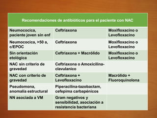 Recomendaciones de antibióticos para el paciente con NAC
Neumococica,
paciente joven sin enf
Ceftriaxona Moxifloxacino o
Levofloxacino
Neumococica, >50 a,
c/EPOC
Ceftriaxona Moxifloxacino o
Levofloxacino
Sin orientación
etológica
Ceftriaxona + Macrólido Moxifloxacino o
Levofloxacino
NAC sin criterio de
gravedad
Ceftriaxona o Amoxicilina-
clavulanico
NAC con criterio de
gravedad
Ceftriaxona +
Levofloxacino
Macrólido +
Fluoroquinolona
Pseudomona,
anomalía estructural
Piperacilina-tazobactam,
cefepima carbapénicos
NN asociada a VM Gram negativos y
sensibilidad, asociación a
resistencia bacteriana
 