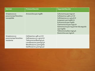 NAC: antibióticos
Germen PrimeraElección SegundaElección
Streptococcus Amoxicilina500 mg/8h Cefuroxima 500 mg/12h
pneumoniae Penicilino- Cefotaxima1 g/8-12 h IV
susceptible Ceftriaxona 0,5-1 g/12hIV
Imipenem500 mg/6h IV
Eritromicina500 mg/6h
Claritromicina500 mg/12h
Azitromicina 500 mg primer día seguido
250mg/día
Telitromicina800 mg/24h
Doxiciclina100 mg/12h
Streptococcus Cefotaxima1 g/8-12 h IV
pneumoniae Penicilino- Ceftriaxona 0,5-1 g/12h IV
resistente Telitromicina800mg/24h
Levofloxacino 500mg/24h
Moxifloxacino 400mg/día
Gatifloxacino400mg/24h
 