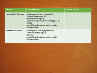 NAC: antibióticos
Germen PrimeraElección SegundaElección
Hemophilusinfluenzae Cefalosporina de 2ª o 3ª generación
Telitromicina 800 mg/24h
Doxiciclina100 mg/12h
Azitromicina 500 mg primer día seguido 250
mg/día
Amoxicilina-clavulanico 500/125 mg/8h
Fluroquinolona
Moraxellacatarrhalis Cefalosporina de 2ª o 3ª generación
Telitromicina 800 mg/24h
Macrolido
Amoxicilina-clavulanico 500/125 mg/8h
Fluroquinolona
 