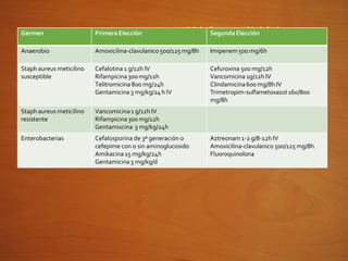 NAC: antibióticos
Germen PrimeraElección SegundaElección
Anaerobio Amoxicilina-clavulanico500/125mg/8h Imipenem500 mg/6h
Staph aureus meticilino
susceptible
Cefalotina 1 g/12h IV
Rifampicina300mg/12h
Telitromicina 800 mg/24h
Gentamicina3 mg/kg/24h IV
Cefuroxina 500 mg/12h
Vancomicina 1g/12h IV
Clindamicina600 mg/8h IV
Trimetropim-sulfametoxazol 160/800
mg/8h
Staph aureus meticilino
resistente
Vancomicina1 g/12hIV
Rifampicina300 mg/12h
Gentamixcina 3 mg/kg/24h
Enterobacterias Cefalosporina de 3ª generación o
cefepime con o sin aminoglucosido
Amikacina 15 mg/kg/24h
Gentamicina3 mg/kg/d
Aztreonam 1-2 g/8-12h IV
Amoxicilina-clavulanico 500/125 mg/8h
Fluoroquinolona
 