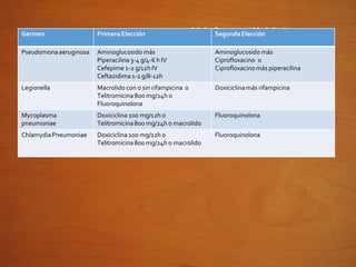 NAC: antibióticos
Germen PrimeraElección SegundaElección
Pseudomona aeruginosa Aminoglucosido más
Piperacilina 3-4 g/4-6 h IV
Cefepime 1-2 g/12h IV
Ceftazidima1-2 g/8-12h
Aminoglucosido más
Ciprofloxacino o
Ciprofloxacinomás piperacilina
Legionella Macrolido con o sin rifampicina o
Telitromicina 800 mg/24h o
Fluoroquinolona
Doxiciclinamás rifampicina
Mycoplasma
pneumoniae
Doxiciclina 100 mg/12h o
Telitromicina800 mg/24h o macrolido
Fluoroquinolona
ChlamydiaPneumoniae Doxiciclina 100 mg/12h o
Telitromicina800 mg/24h o macrolido
Fluoroquinolona
 