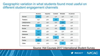 #NACAC17
Geographic variation in what students found most useful on
different student engagement channels
Source: Hot Courses 2017 International Student Survey
 