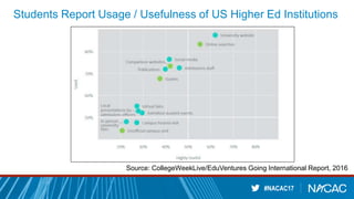 #NACAC17
Students Report Usage / Usefulness of US Higher Ed Institutions
Source: CollegeWeekLive/EduVentures Going International Report, 2016
 