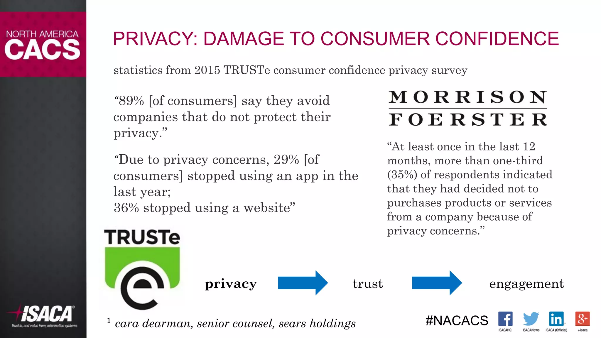 #NACACS
“At least once in the last 12
months, more than one-third
(35%) of respondents indicated
that they had decided not to
purchases products or services
from a company because of
privacy concerns.”
“89% [of consumers] say they avoid
companies that do not protect their
privacy.”
“Due to privacy concerns, 29% [of
consumers] stopped using an app in the
last year;
36% stopped using a website”
statistics from 2015 TRUSTe consumer confidence privacy survey
privacy trust engagement
¹ cara dearman, senior counsel, sears holdings
PRIVACY: DAMAGE TO CONSUMER CONFIDENCE
 