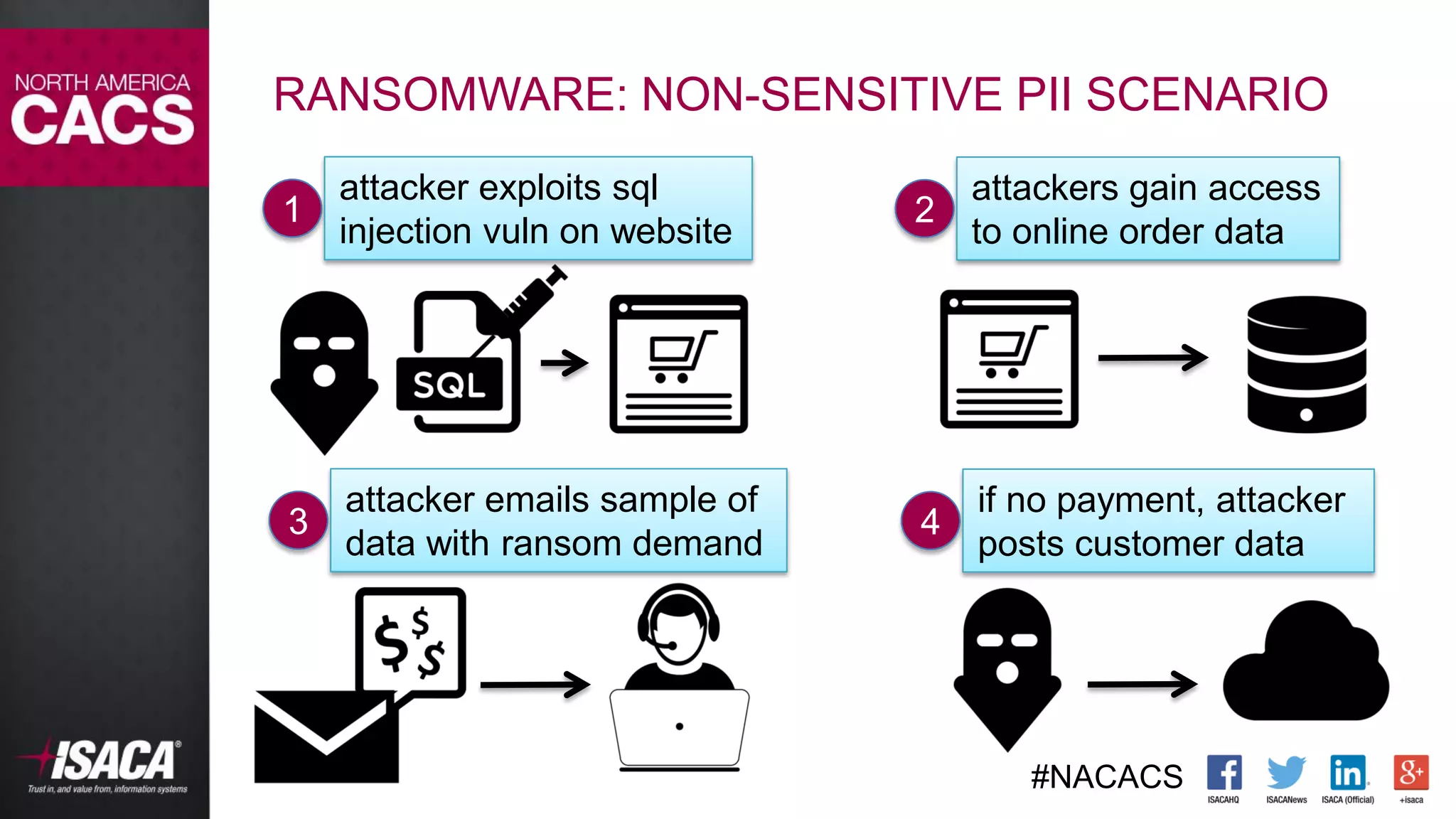 #NACACS
RANSOMWARE: NON-SENSITIVE PII SCENARIO
1
attacker exploits sql
injection vuln on website
2
attackers gain access
to online order data
3
attacker emails sample of
data with ransom demand
4
if no payment, attacker
posts customer data
 