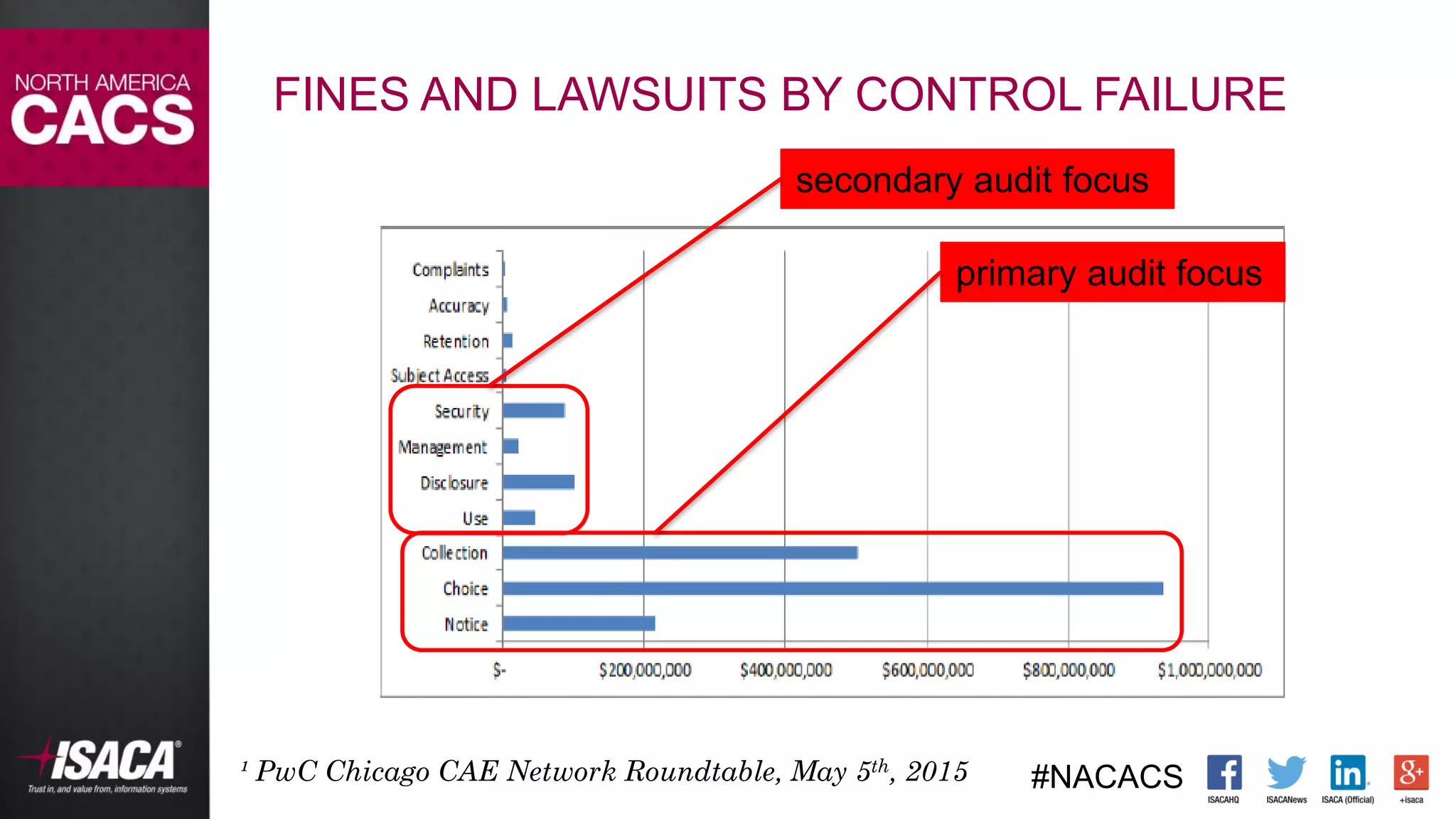 #NACACS
FINES AND LAWSUITS BY CONTROL FAILURE
¹ PwC Chicago CAE Network Roundtable, May 5th, 2015
primary audit focus
secondary audit focus
 