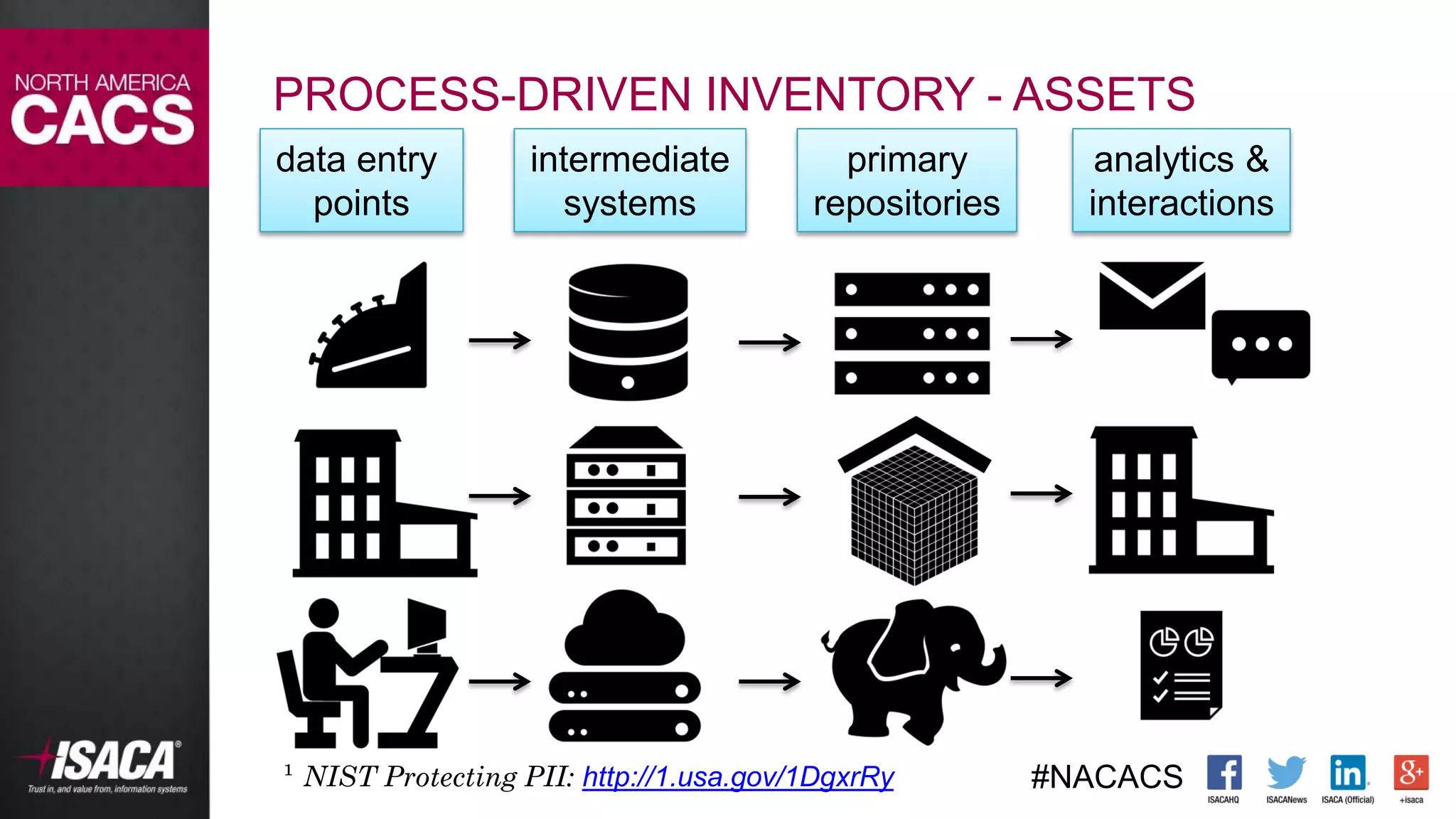 #NACACS
PROCESS-DRIVEN INVENTORY - ASSETS
data entry
points
intermediate
systems
primary
repositories
analytics &
interactions
¹ NIST Protecting PII: http://1.usa.gov/1DgxrRy
 