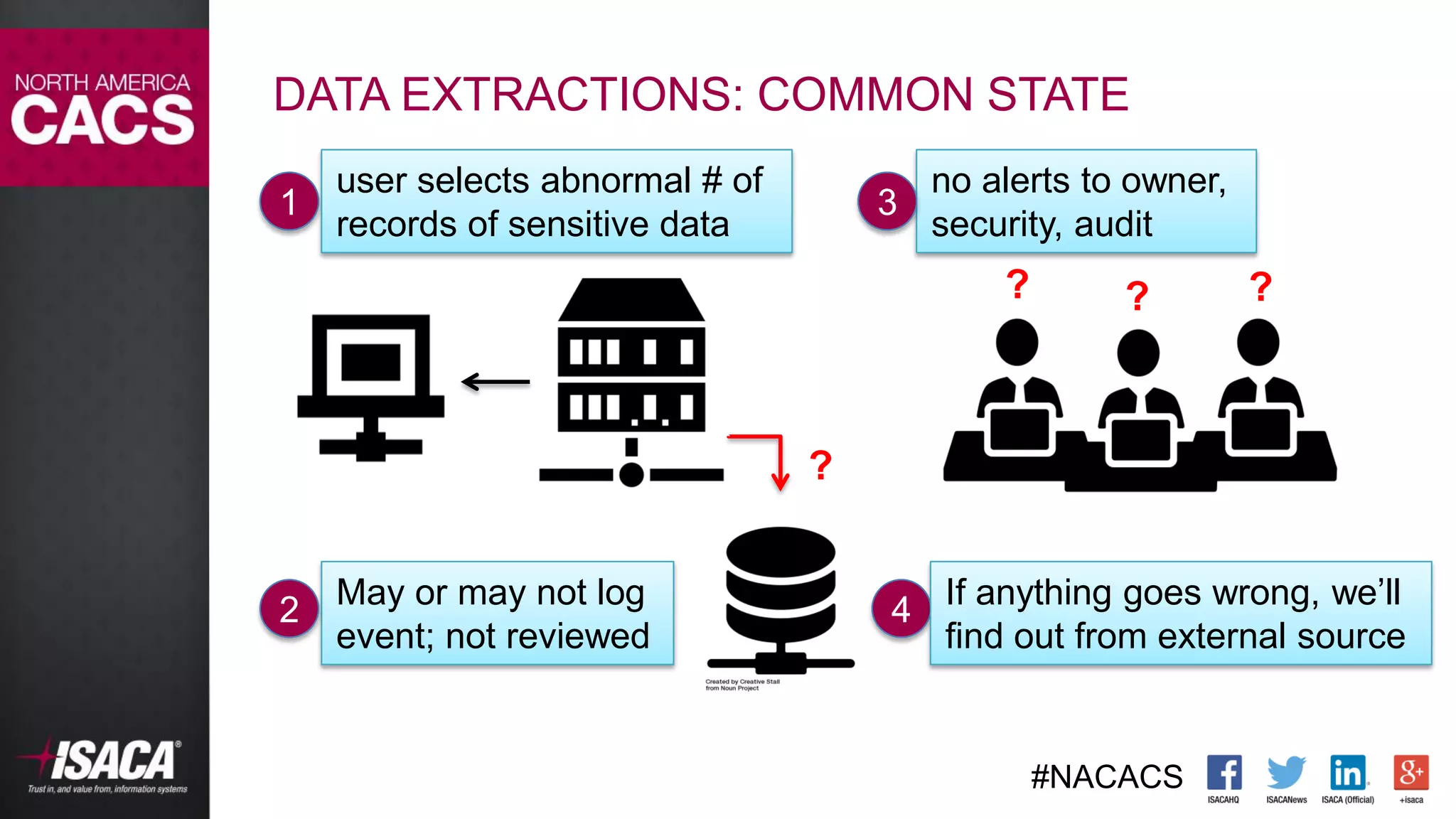 #NACACS
DATA EXTRACTIONS: COMMON STATE
1
user selects abnormal # of
records of sensitive data
no alerts to owner,
security, audit
4 If anything goes wrong, we’ll
find out from external source
May or may not log
event; not reviewed
2
3
?
? ? ?
 