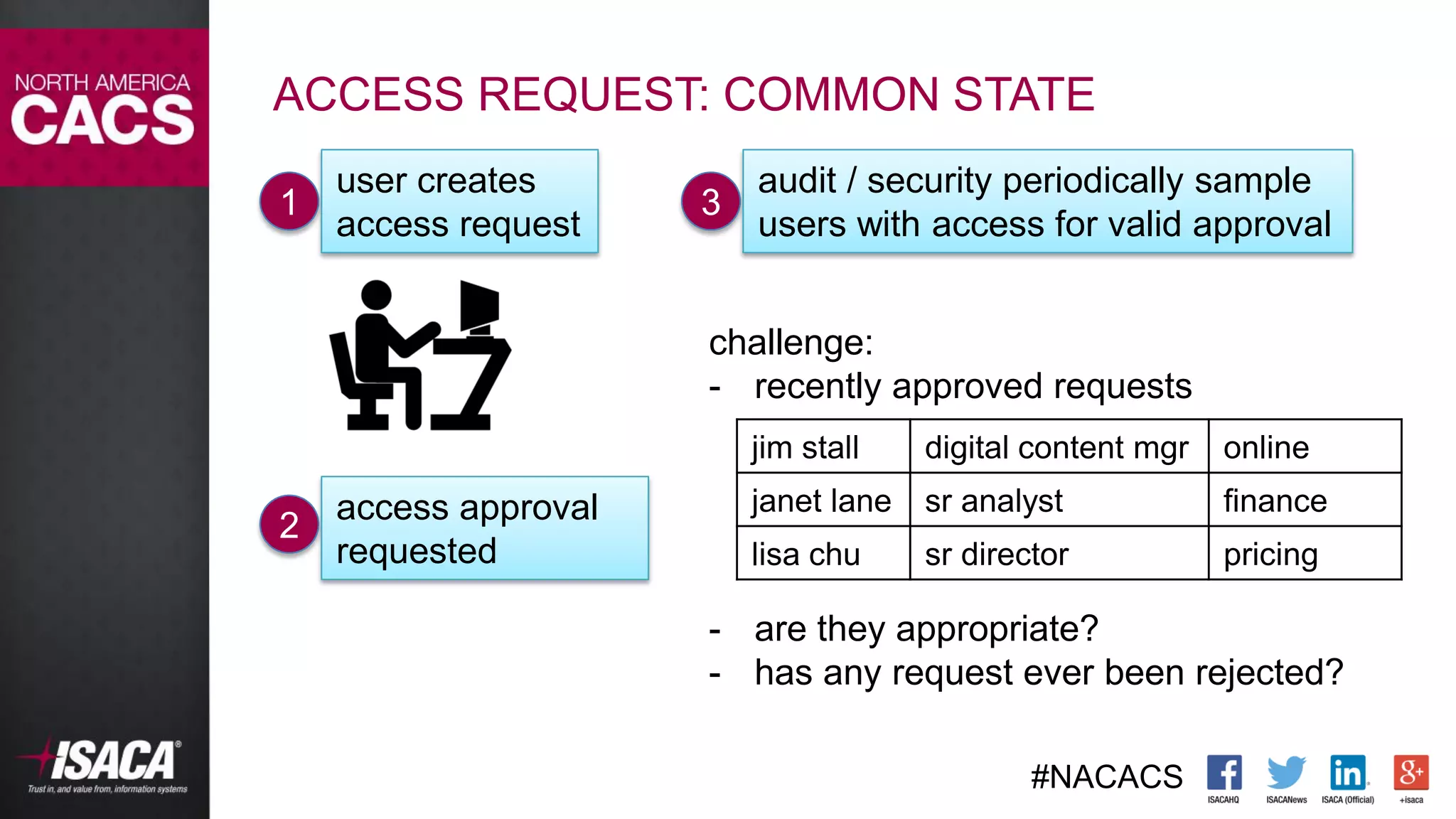 #NACACS
ACCESS REQUEST: COMMON STATE
1
user creates
access request
3
audit / security periodically sample
users with access for valid approval
2
access approval
requested
challenge:
- recently approved requests
- are they appropriate?
- has any request ever been rejected?
jim stall digital content mgr online
janet lane sr analyst finance
lisa chu sr director pricing
 