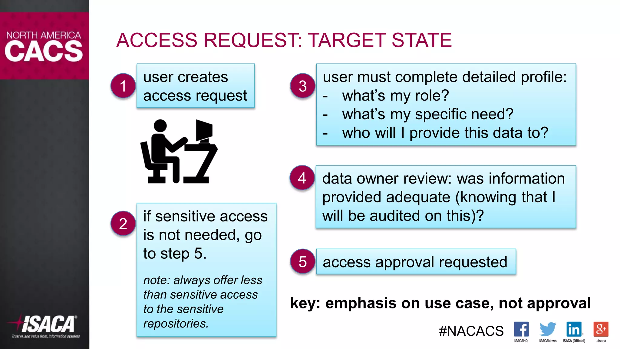 #NACACS
ACCESS REQUEST: TARGET STATE
1
user creates
access request
3
user must complete detailed profile:
- what’s my role?
- what’s my specific need?
- who will I provide this data to?
2
if sensitive access
is not needed, go
to step 5.
note: always offer less
than sensitive access
to the sensitive
repositories.
4 data owner review: was information
provided adequate (knowing that I
will be audited on this)?
5 access approval requested
key: emphasis on use case, not approval
 