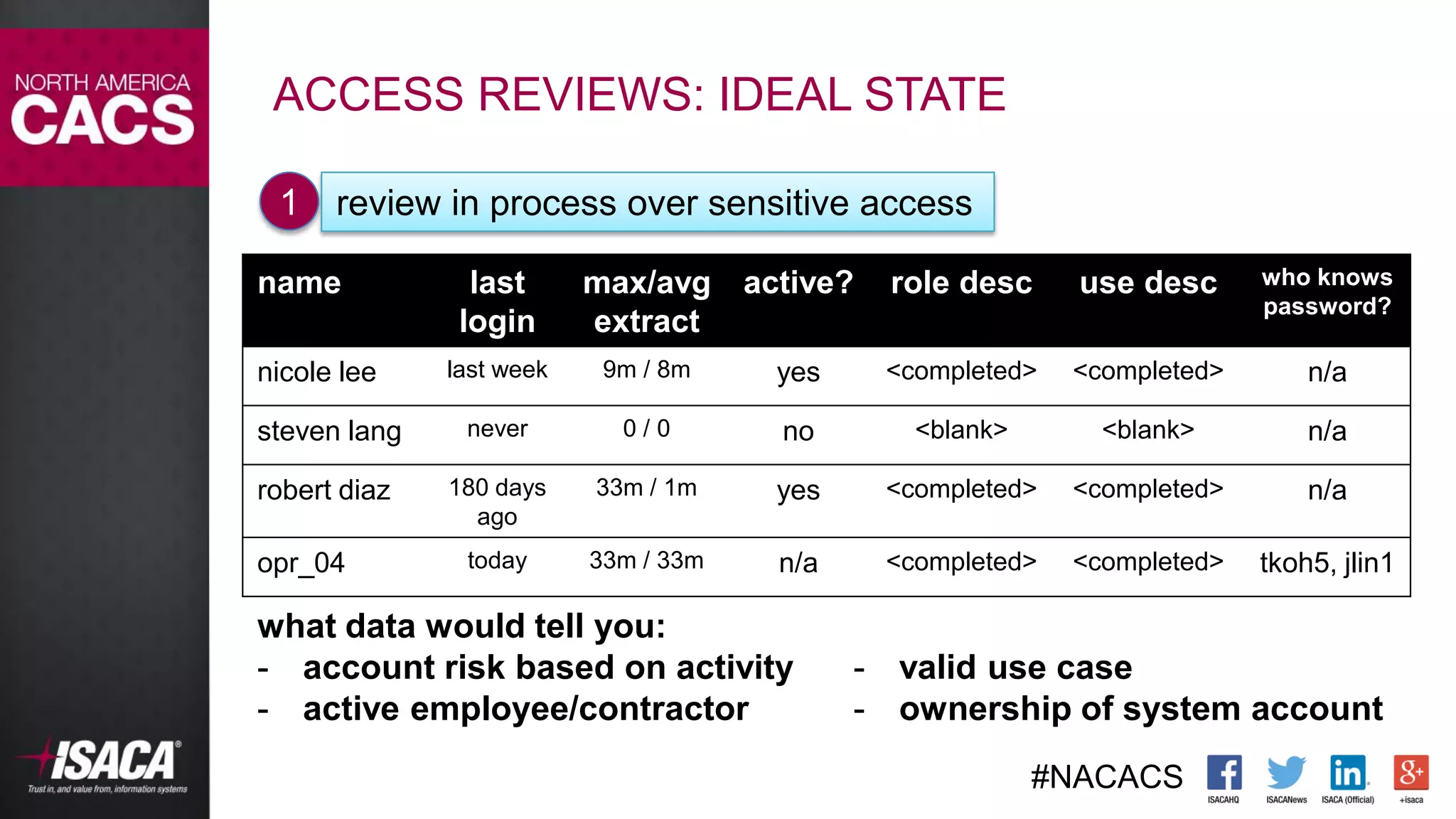 #NACACS
ACCESS REVIEWS: IDEAL STATE
1 review in process over sensitive access
name last
login
max/avg
extract
active? role desc use desc who knows
password?
nicole lee last week 9m / 8m yes <completed> <completed> n/a
steven lang never 0 / 0 no <blank> <blank> n/a
robert diaz 180 days
ago
33m / 1m yes <completed> <completed> n/a
opr_04 today 33m / 33m n/a <completed> <completed> tkoh5, jlin1
what data would tell you:
- account risk based on activity
- active employee/contractor
- valid use case
- ownership of system account
 