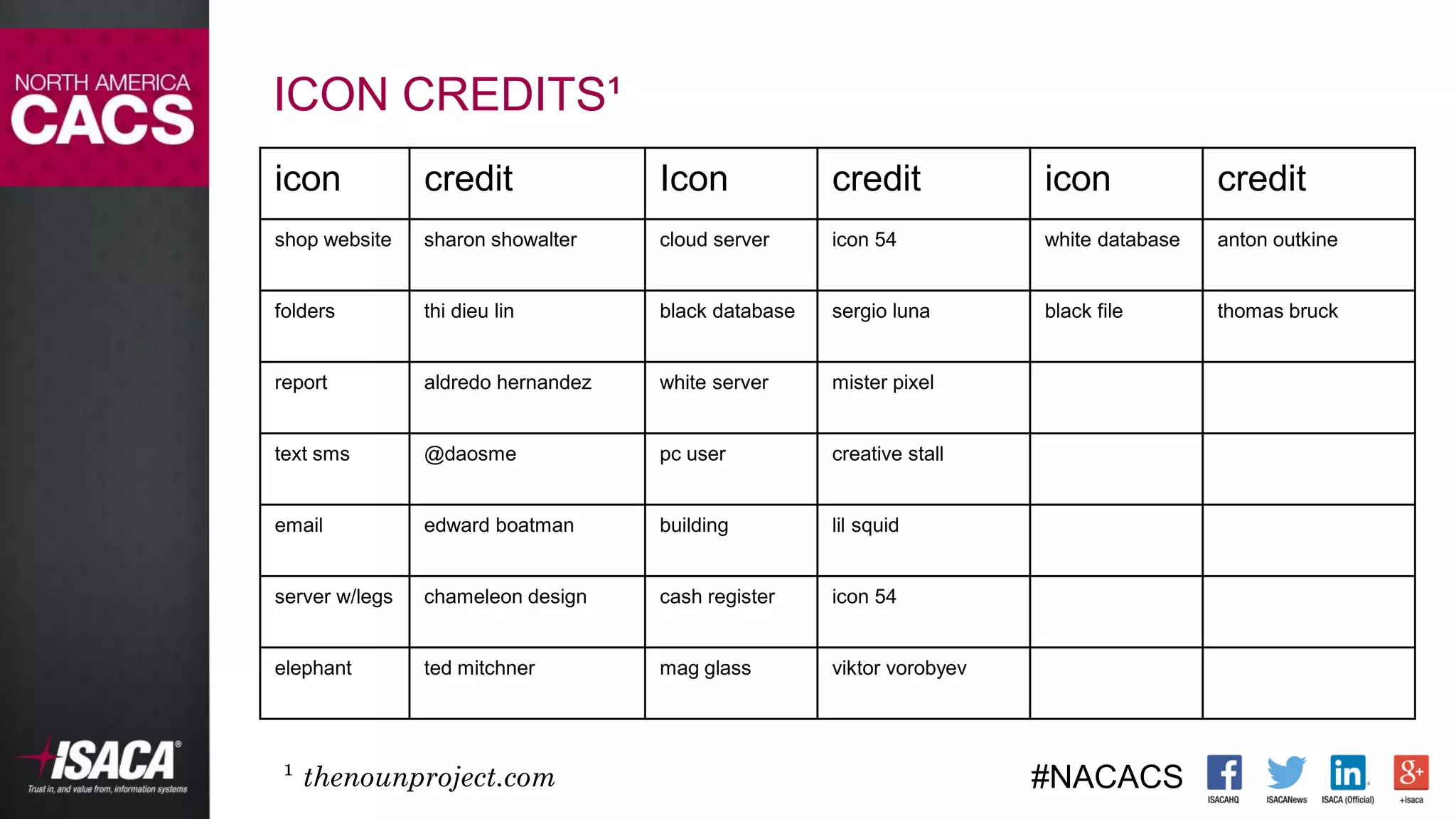 #NACACS
ICON CREDITS¹
¹ thenounproject.com
icon credit Icon credit icon credit
shop website sharon showalter cloud server icon 54 white database anton outkine
folders thi dieu lin black database sergio luna black file thomas bruck
report aldredo hernandez white server mister pixel
text sms @daosme pc user creative stall
email edward boatman building lil squid
server w/legs chameleon design cash register icon 54
elephant ted mitchner mag glass viktor vorobyev
 