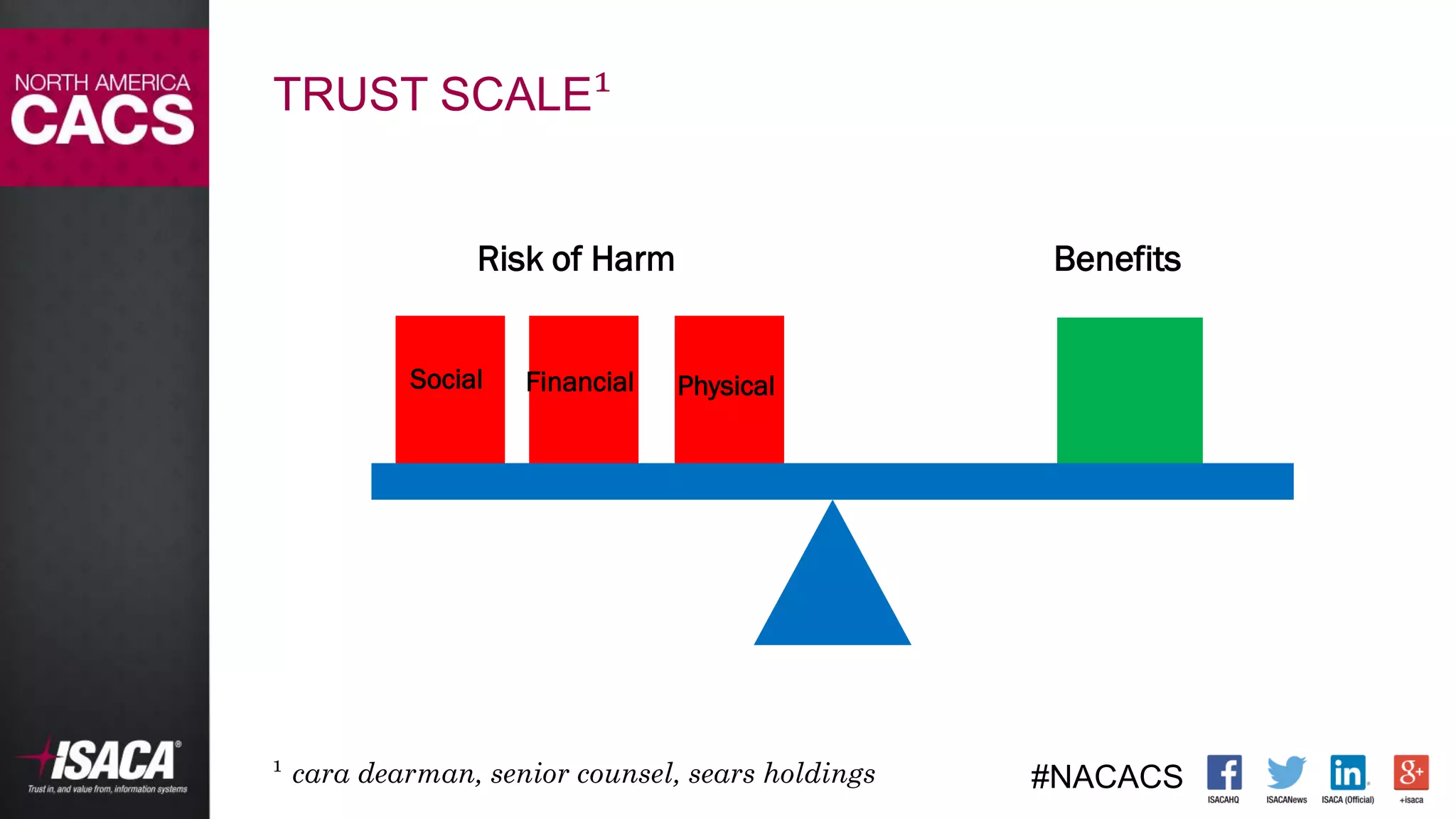 #NACACS
TRUST SCALE¹
BenefitsRisk of Harm
Social Financial Physical
¹ cara dearman, senior counsel, sears holdings
 